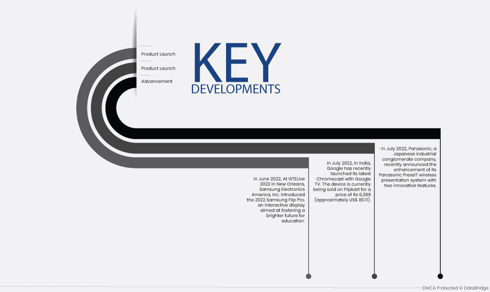 Wireless Display Market