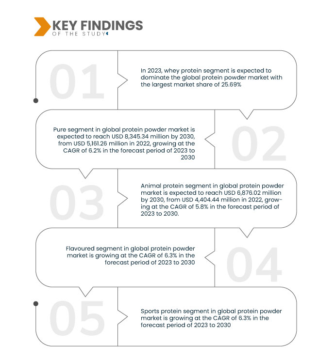 Protein Powder Market