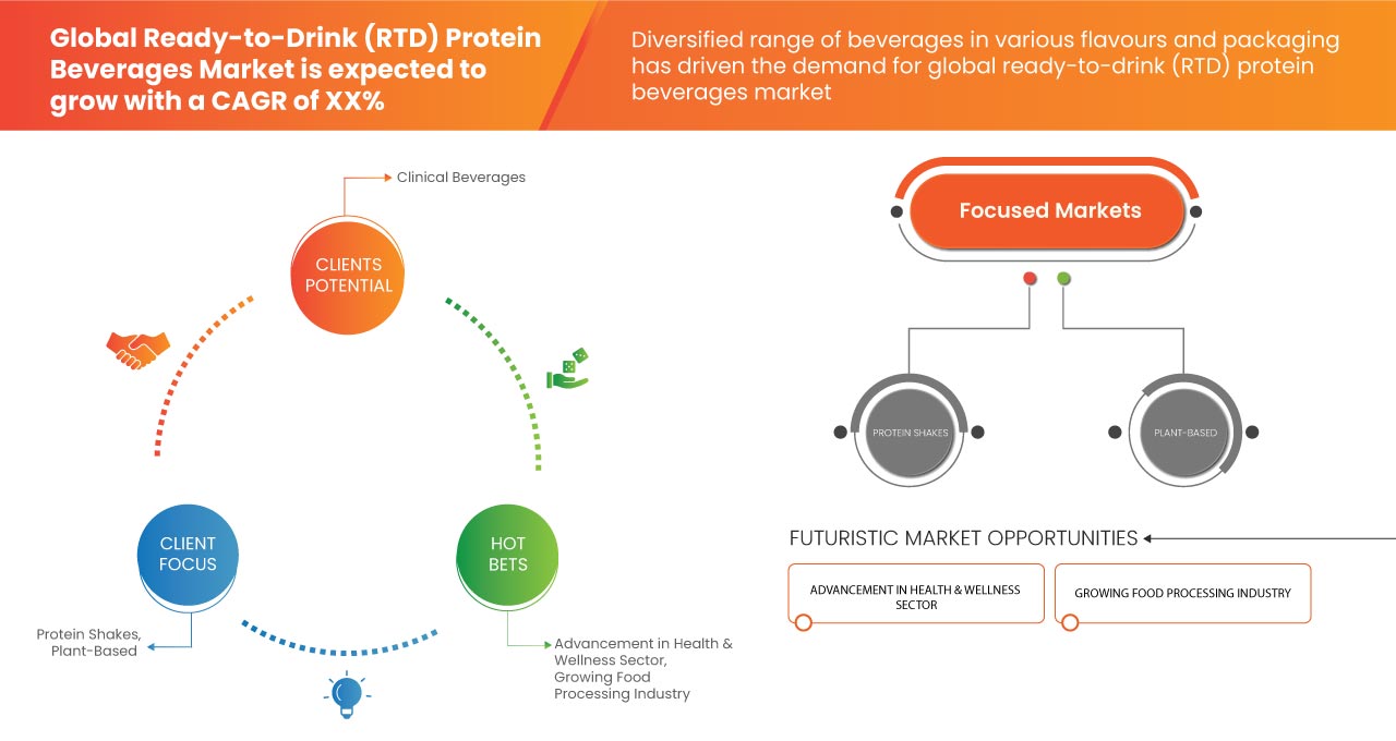 Ready-To-Drink (RTD) Protein Beverages Market