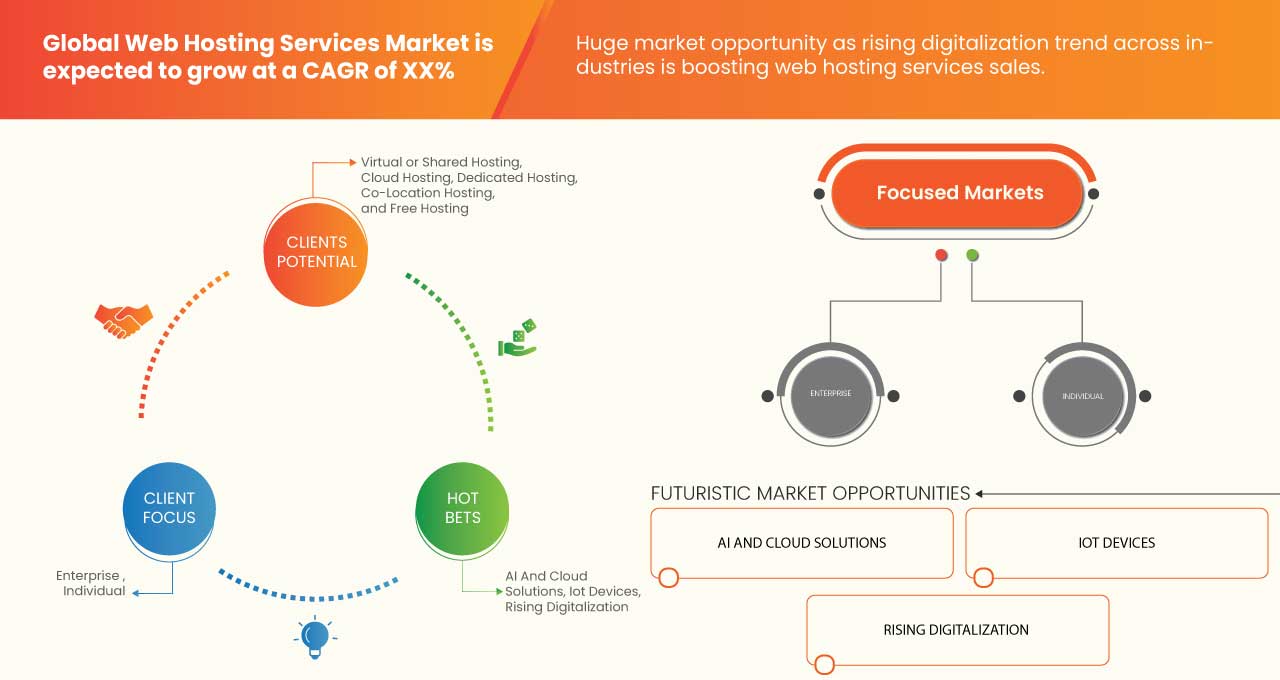 Web Hosting Services Market