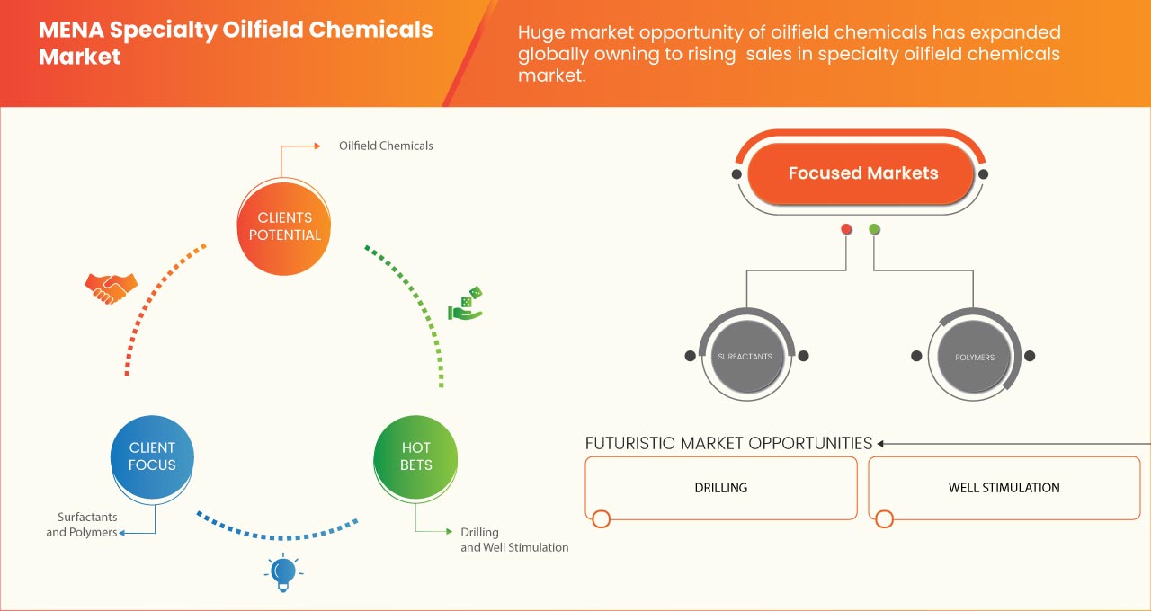MENA Specialty Oilfield Chemicals Market