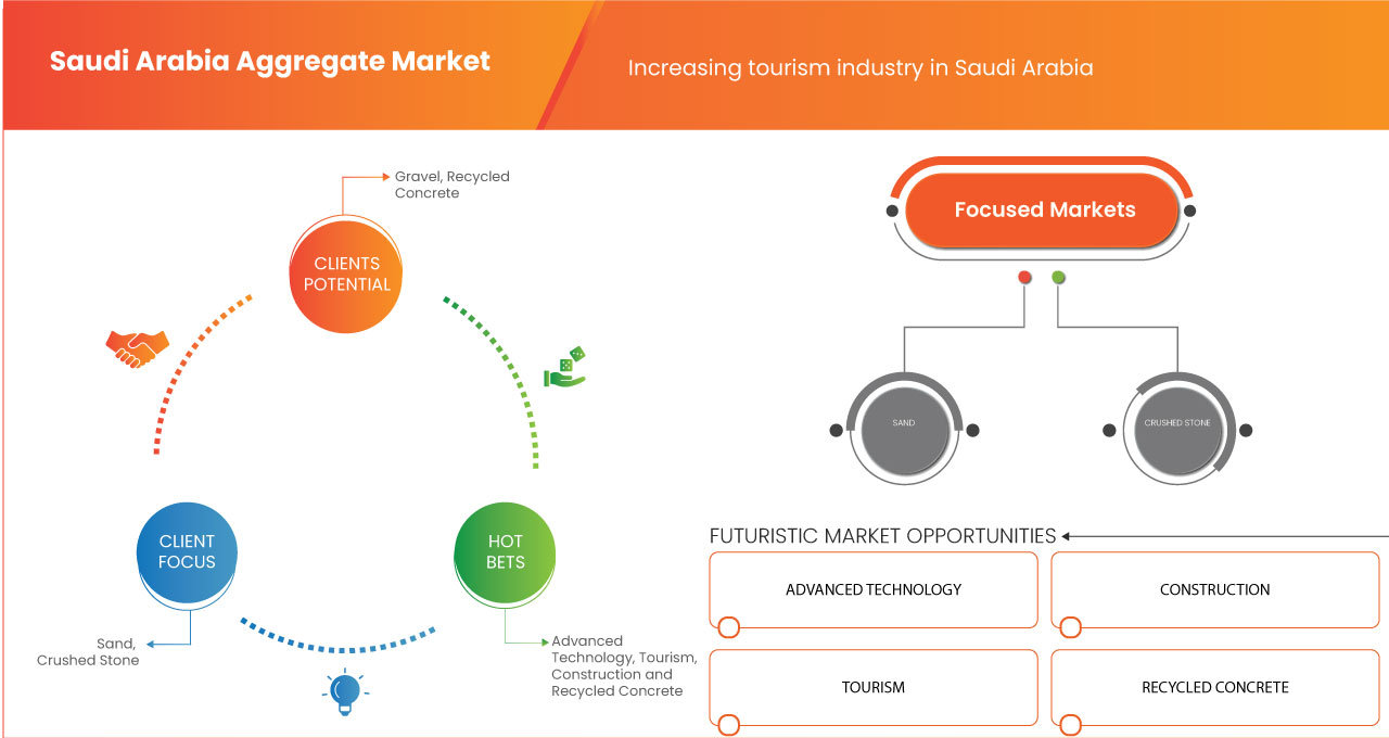 Saudi Arabia Aggregate Market
