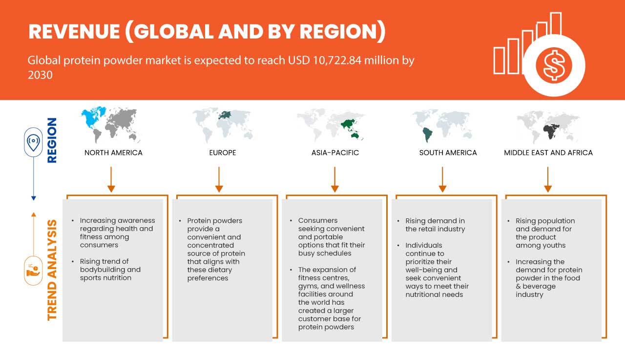 Protein Powder Market Size, Growth & Target Segmentation By 2030