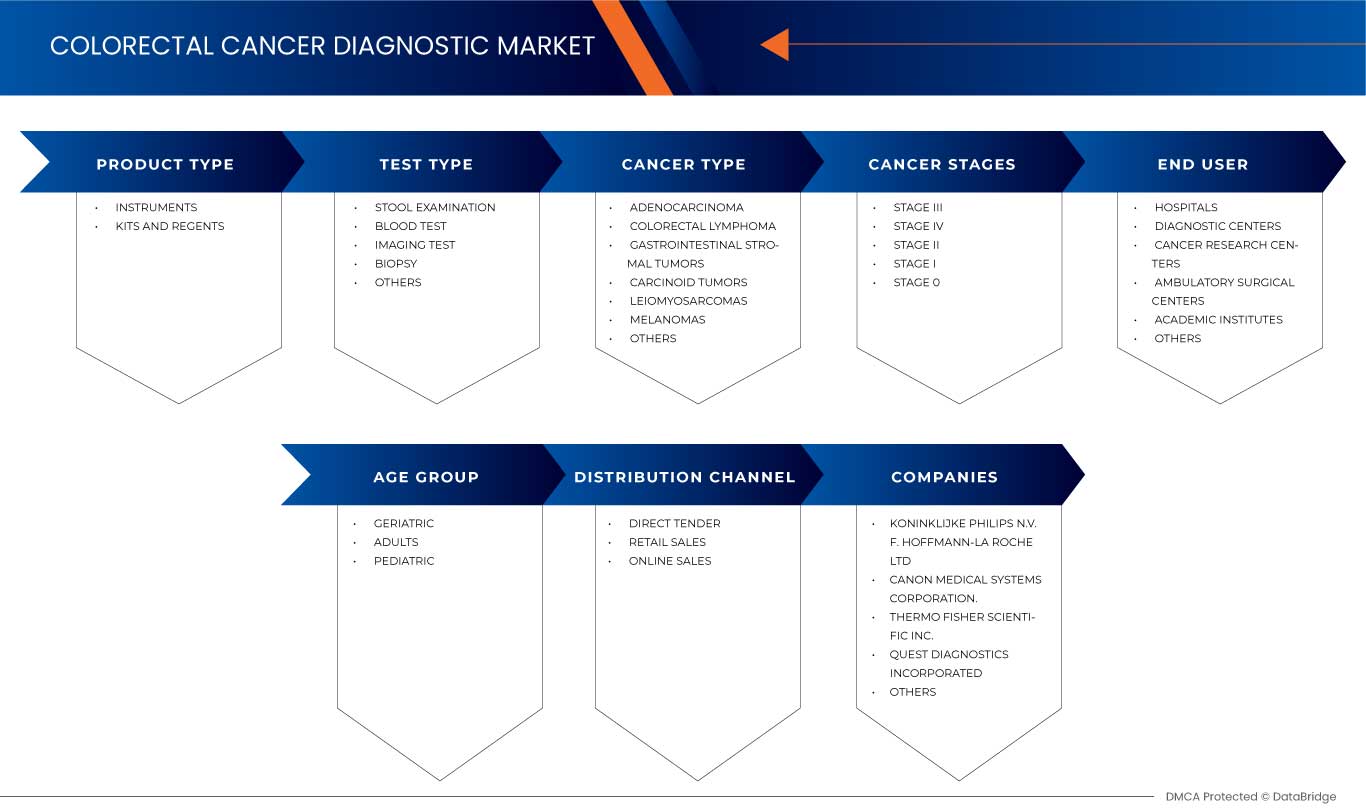 Asia-Pacific Colorectal Cancer Diagnostics Market