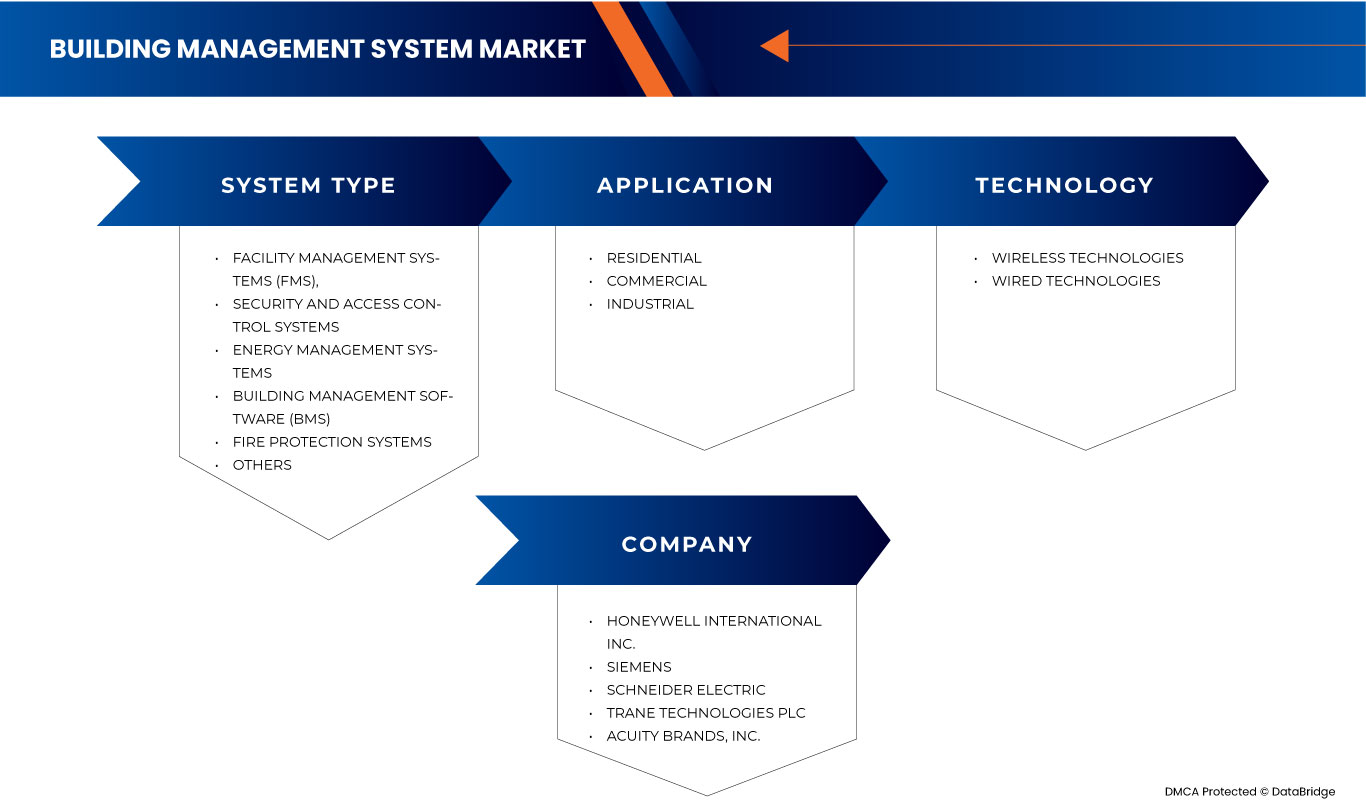 CIS and Asia Building Management System Market