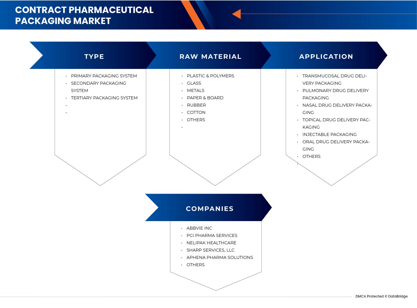 Contract Pharmaceutical Packaging Market 