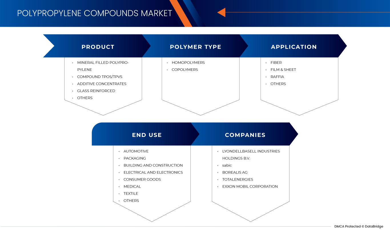 Polypropylene Compounds Market