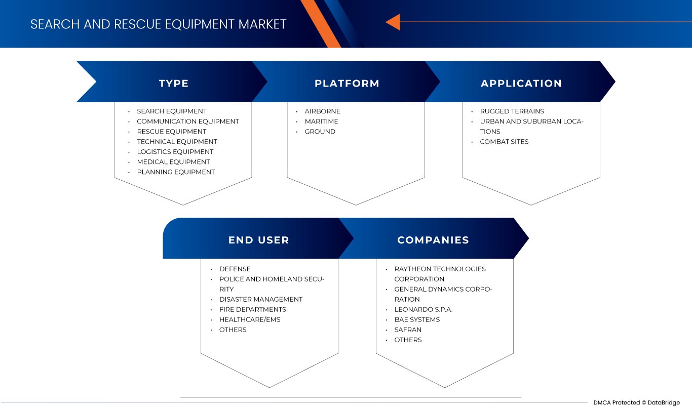 Search and Rescue Equipment Market