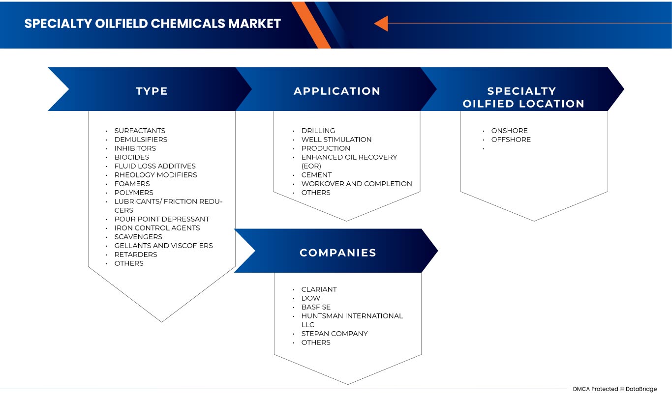 MENA Specialty Oilfield Chemicals Market