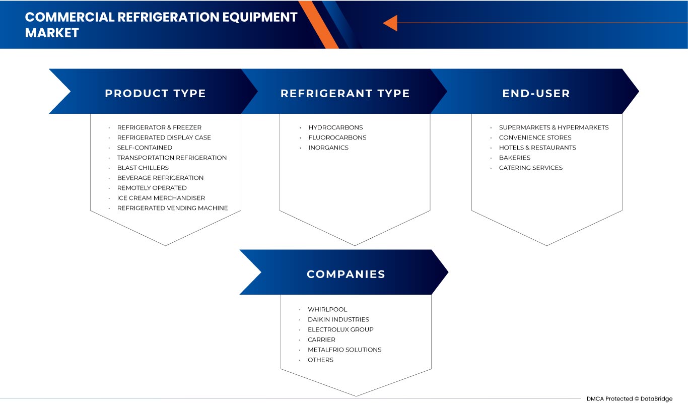 North America, Europe and China Commercial Refrigeration Equipment Market