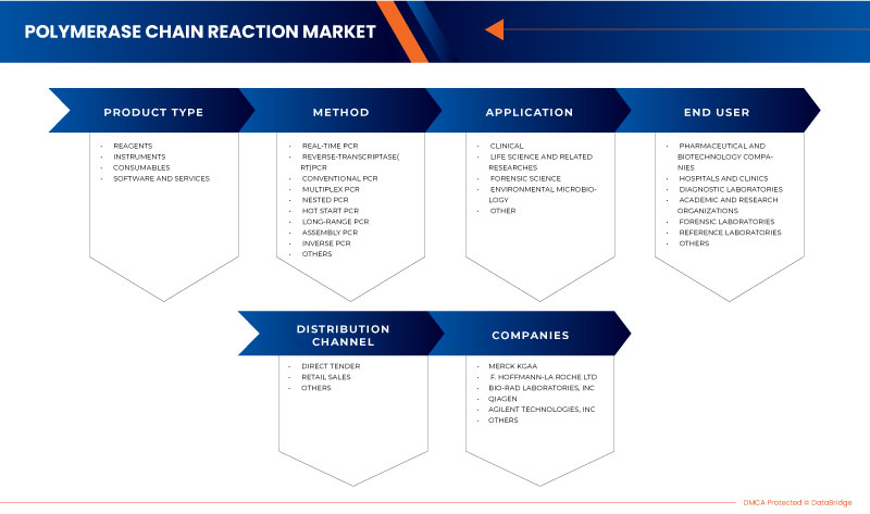 U.S. Polymerase Chain Reaction Market