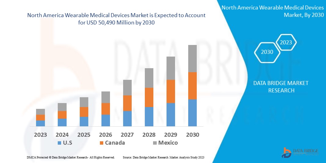 North America Wearable Medical Devices Market
