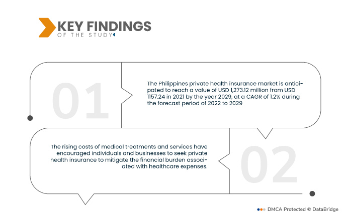 Philippines' Private Health Insurance Market