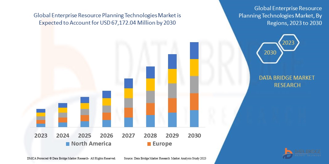Enterprise Resource Planning Technologies Market