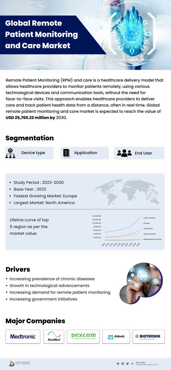 Remote Patient Monitoring and Care Market