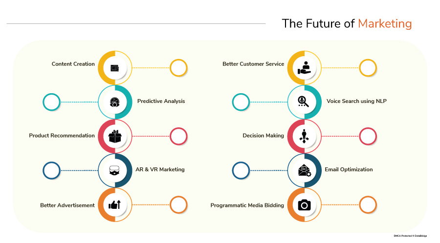 AI Impact on Digital Marketing: Future and Beyond