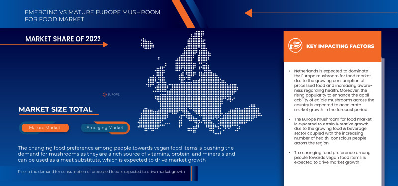 Europe Mushroom for Food Market