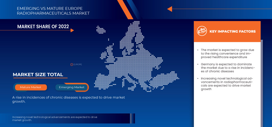 Europe Radiopharmaceuticals Market