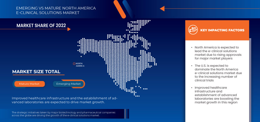 North America E-Clinical Solutions Market