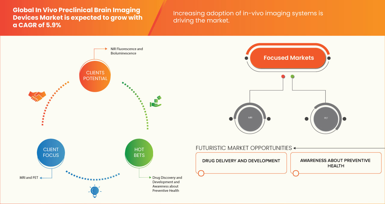 In Vivo Preclinical Brain Imaging Devices Market