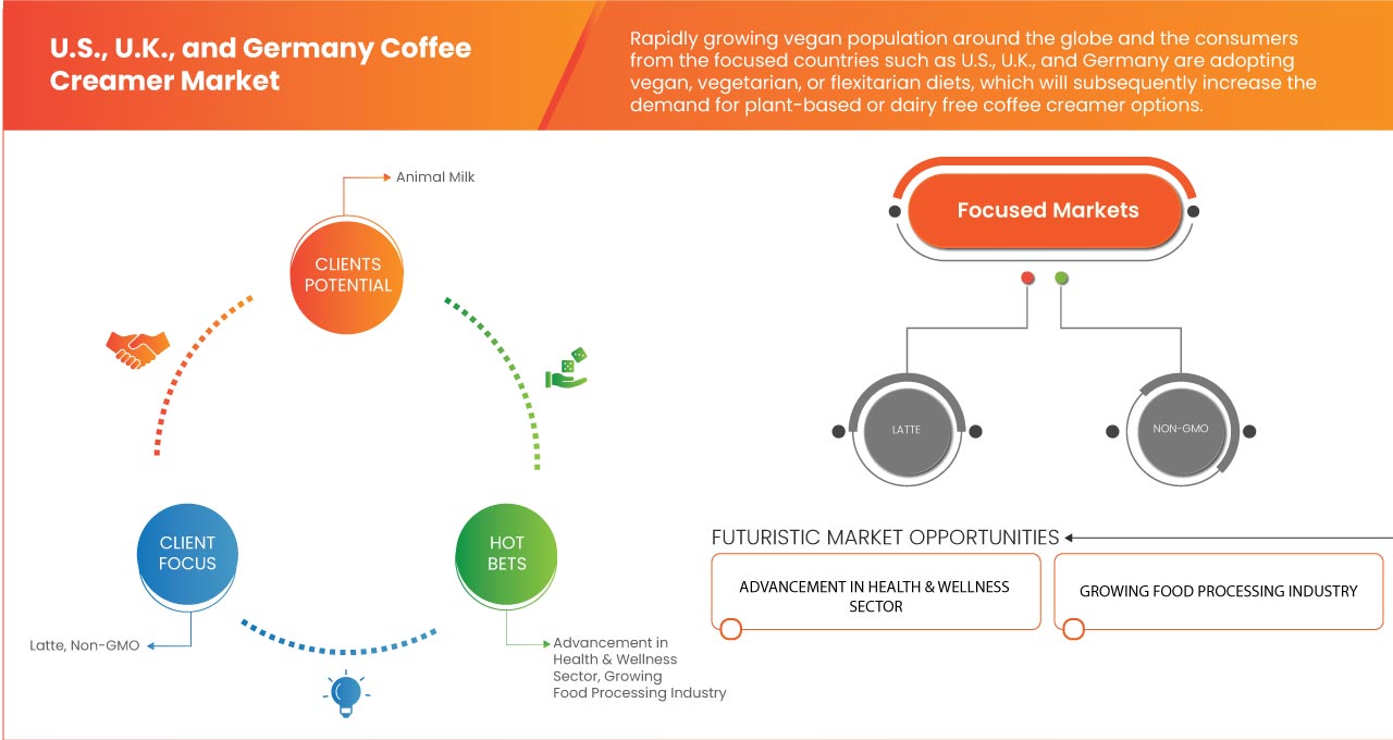 U.S., U.K., and Germany Coffee Creamer Market