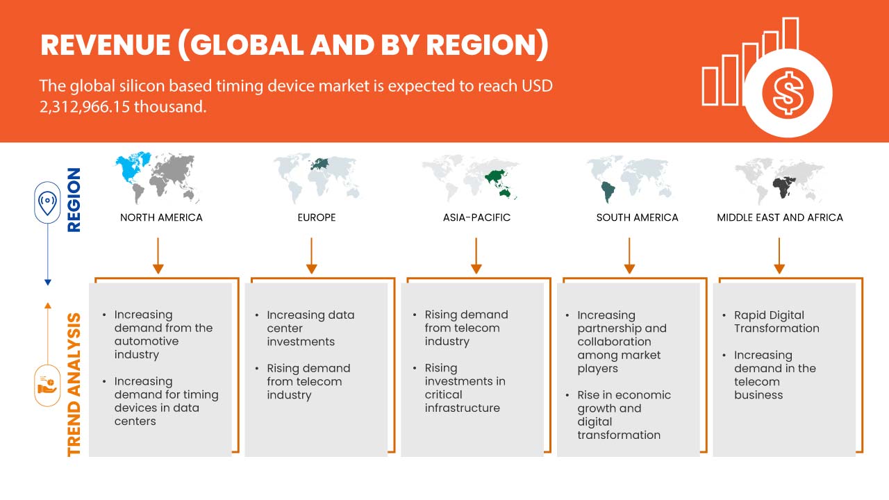 Silicon Based Timing Device Market