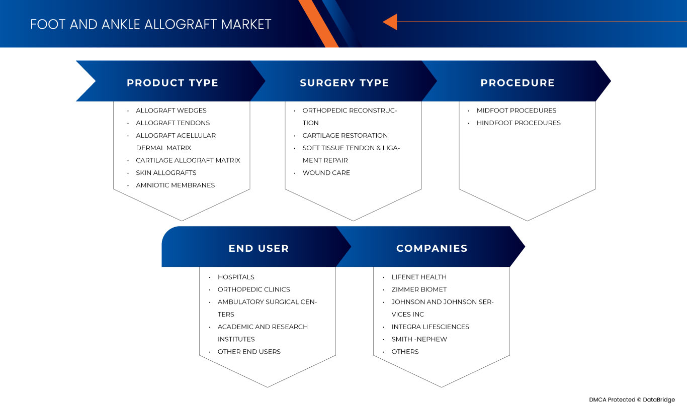 Asia-Pacific Foot and Ankle Allograft Market