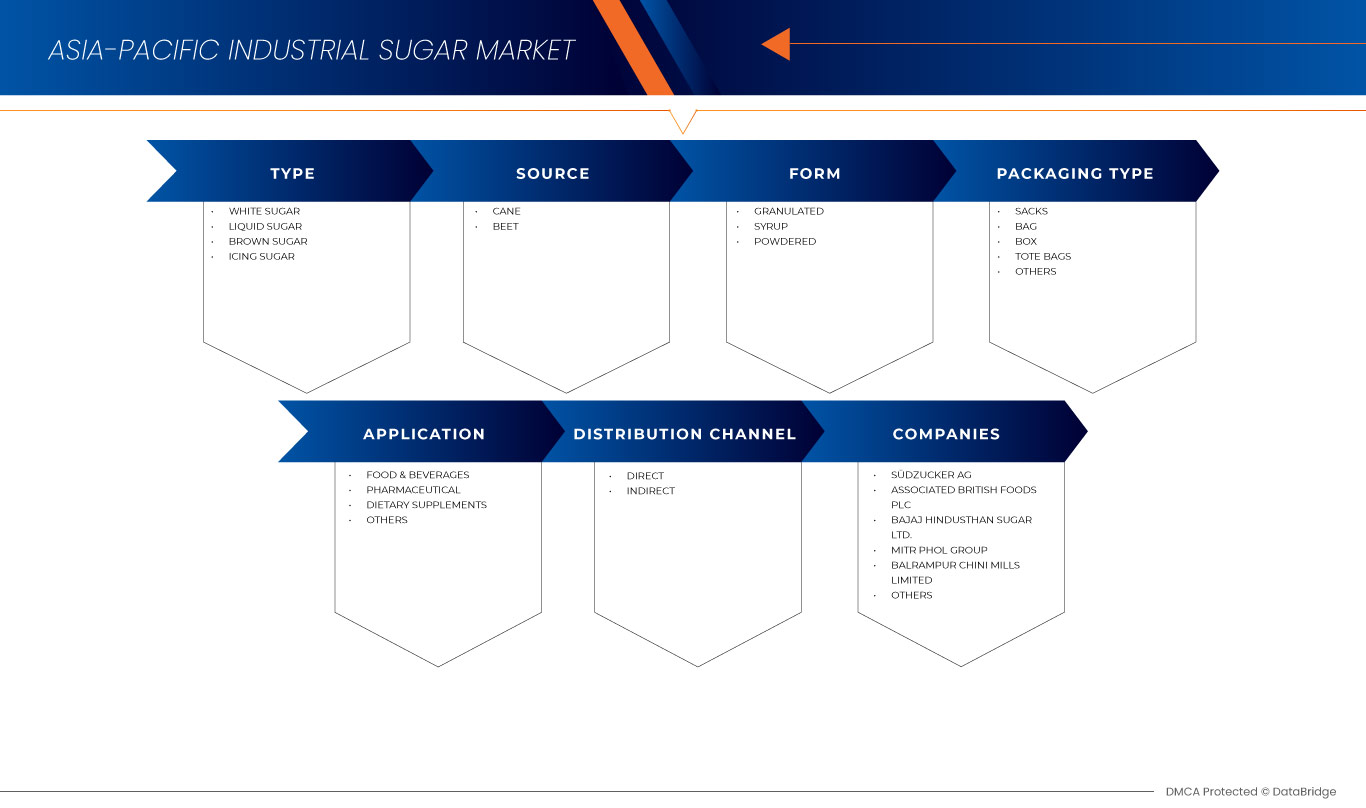 Asia-Pacific Industrial Sugar Market