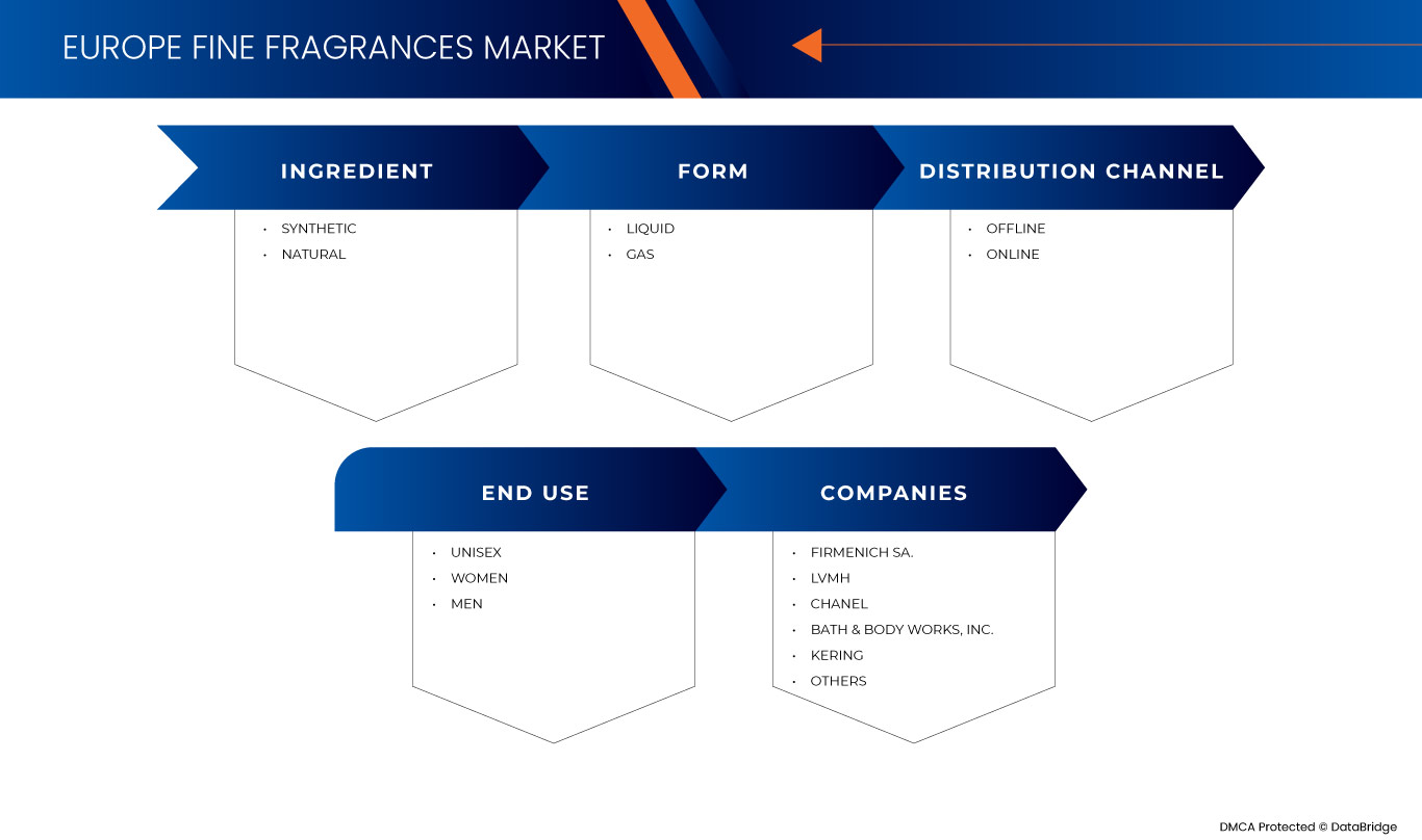 Europe Fine Fragrances Market