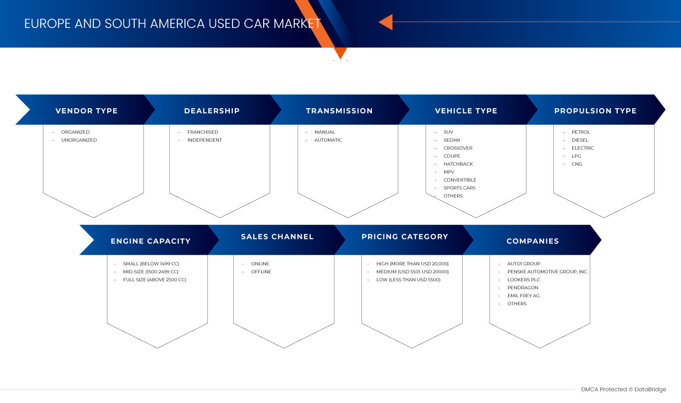 Europe and South America Used Car Market