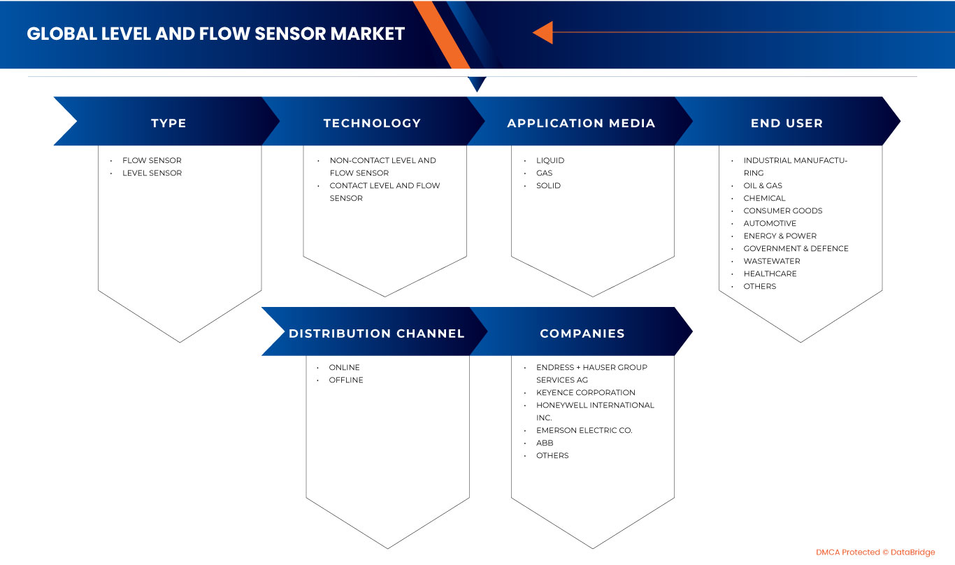Level and Flow Sensor Market