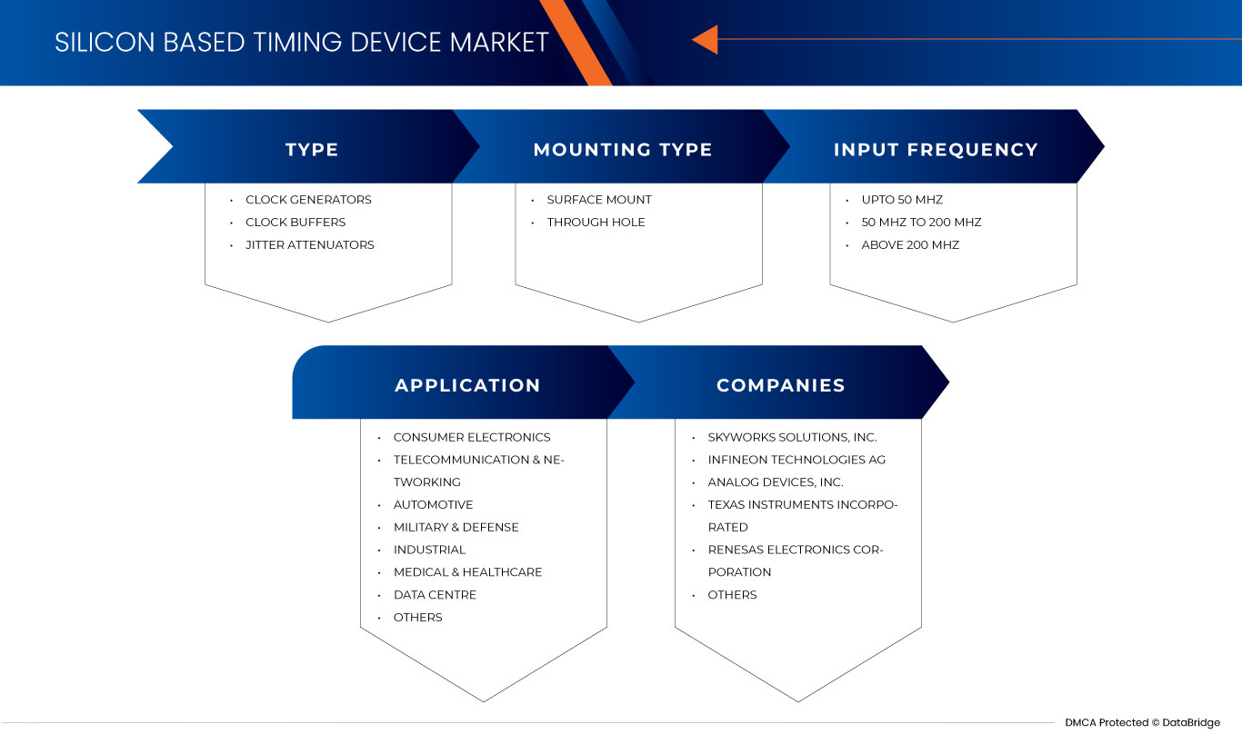 Silicon Based Timing Device Market