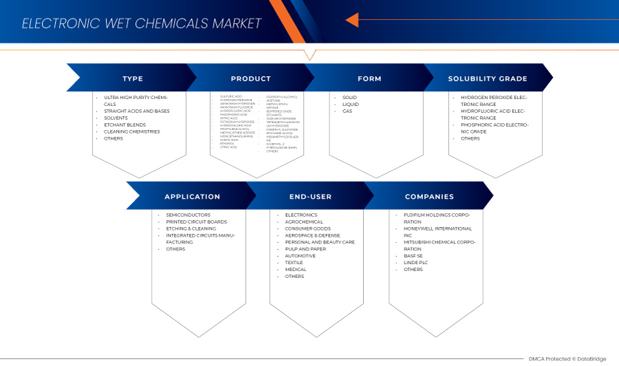 North America Electronic Wet Chemicals Market