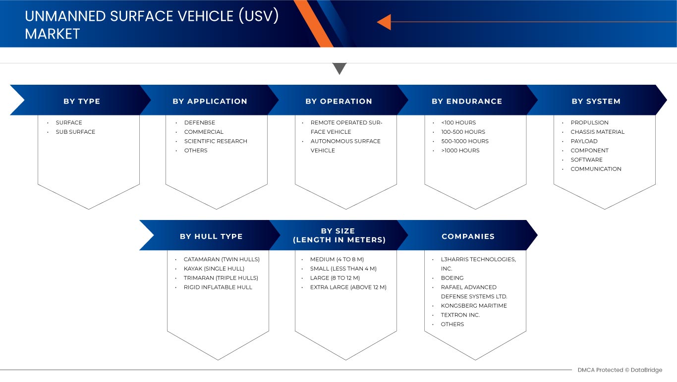 North America Unmanned Surface Vehicle (USV) Market