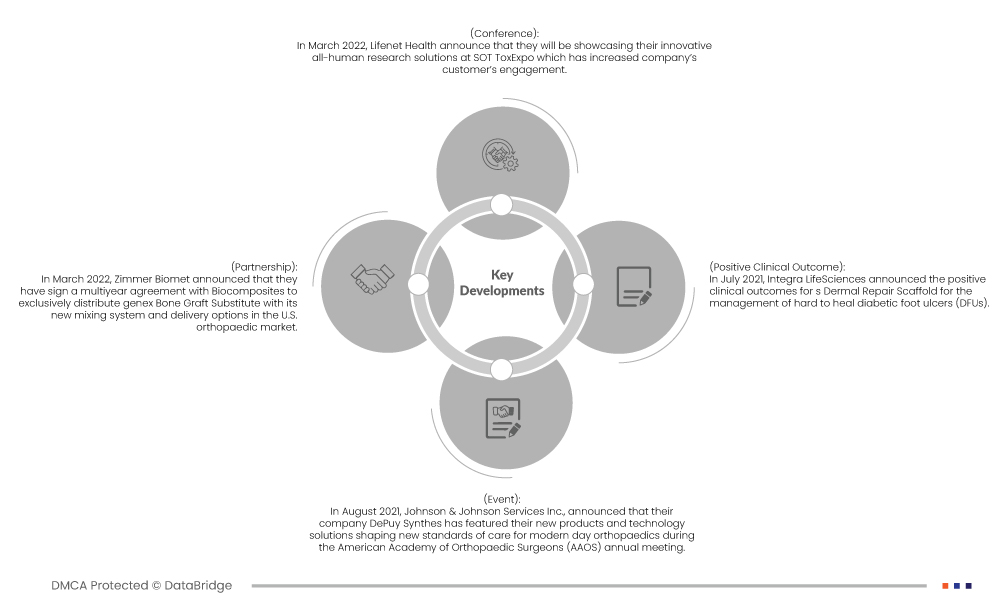 Asia-Pacific Foot and Ankle Allograft Market