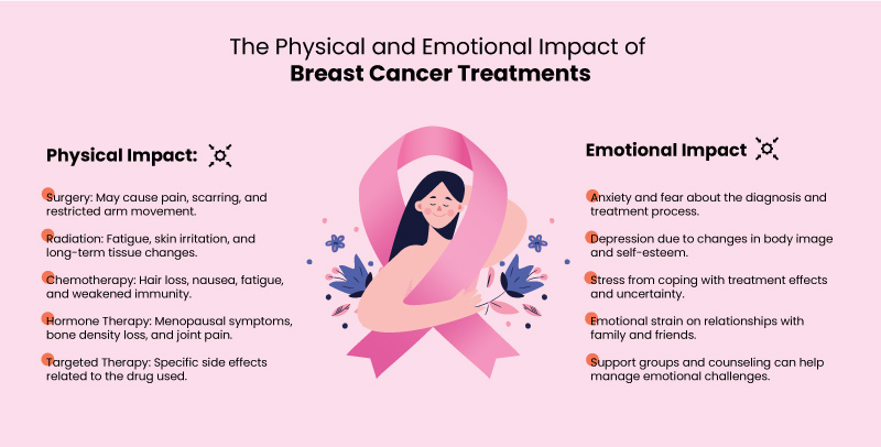 The Crucial Role of Exercise in Breast Cancer Management: Supporting Treatment and Facilitating Recovery for Better Outcomes