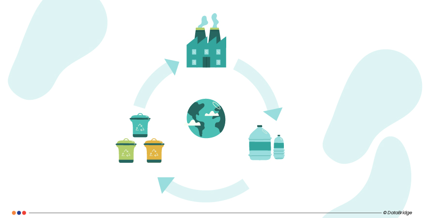 Innovations in Chemical Companies: Meeting Rising Demand for Low Carbon Footprint/Sustainable Products Through Post-Consumer Recycled (PCR) Content