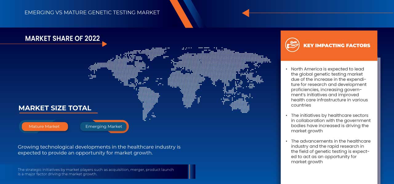 Genetic Testing Market