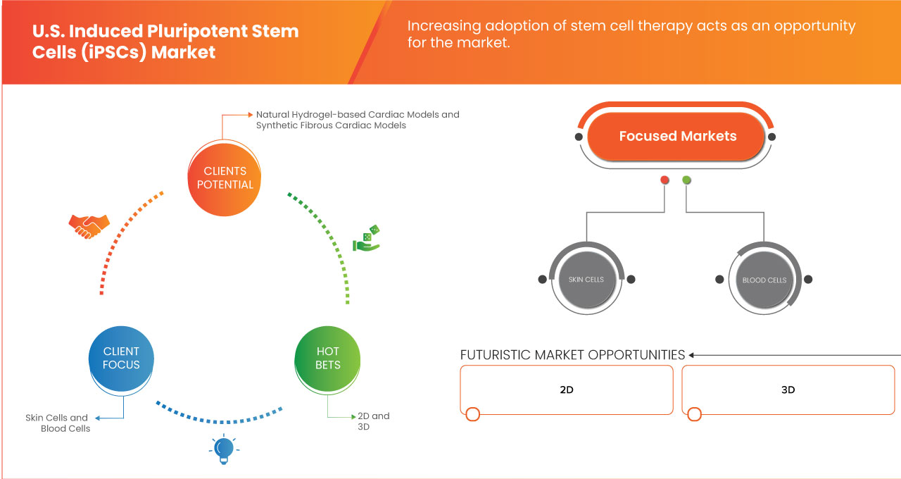 U.S. Induced Pluripotent Stem Cells (iPSCs) Market