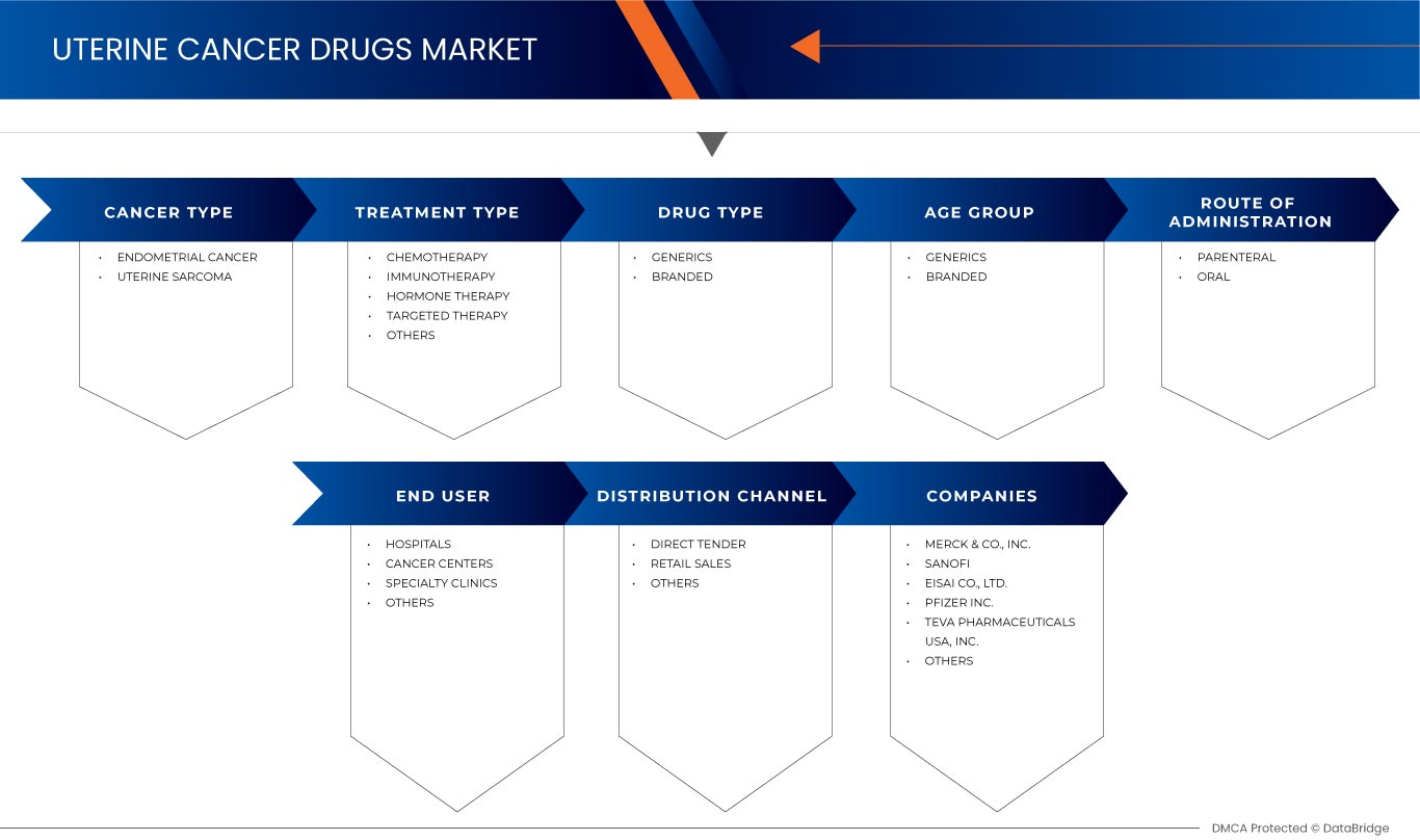 Europe Uterine Cancer Drugs Market