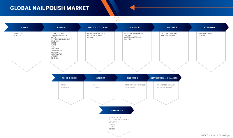 Nail Polish Market