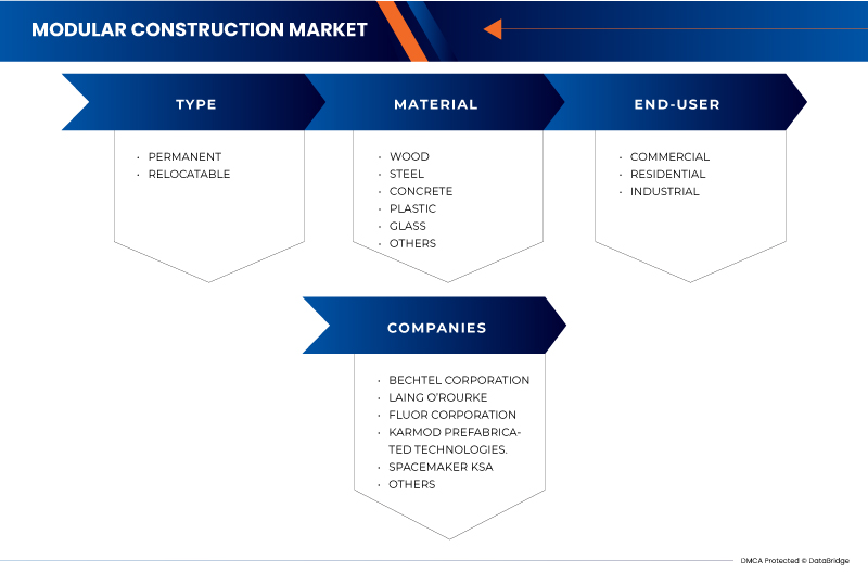 Saudi Arabia and GCC Modular Construction Market