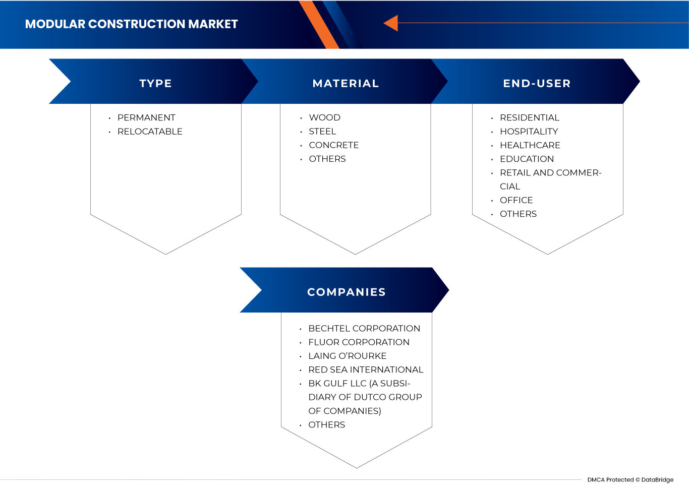 Saudi Arabia and U.A.E. Modular Construction Market