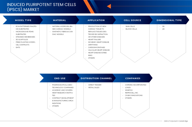 U.S. Induced Pluripotent Stem Cells (iPSCs) Market