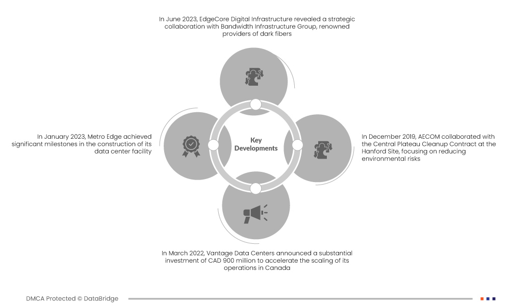 North America Data Center Construction Market
