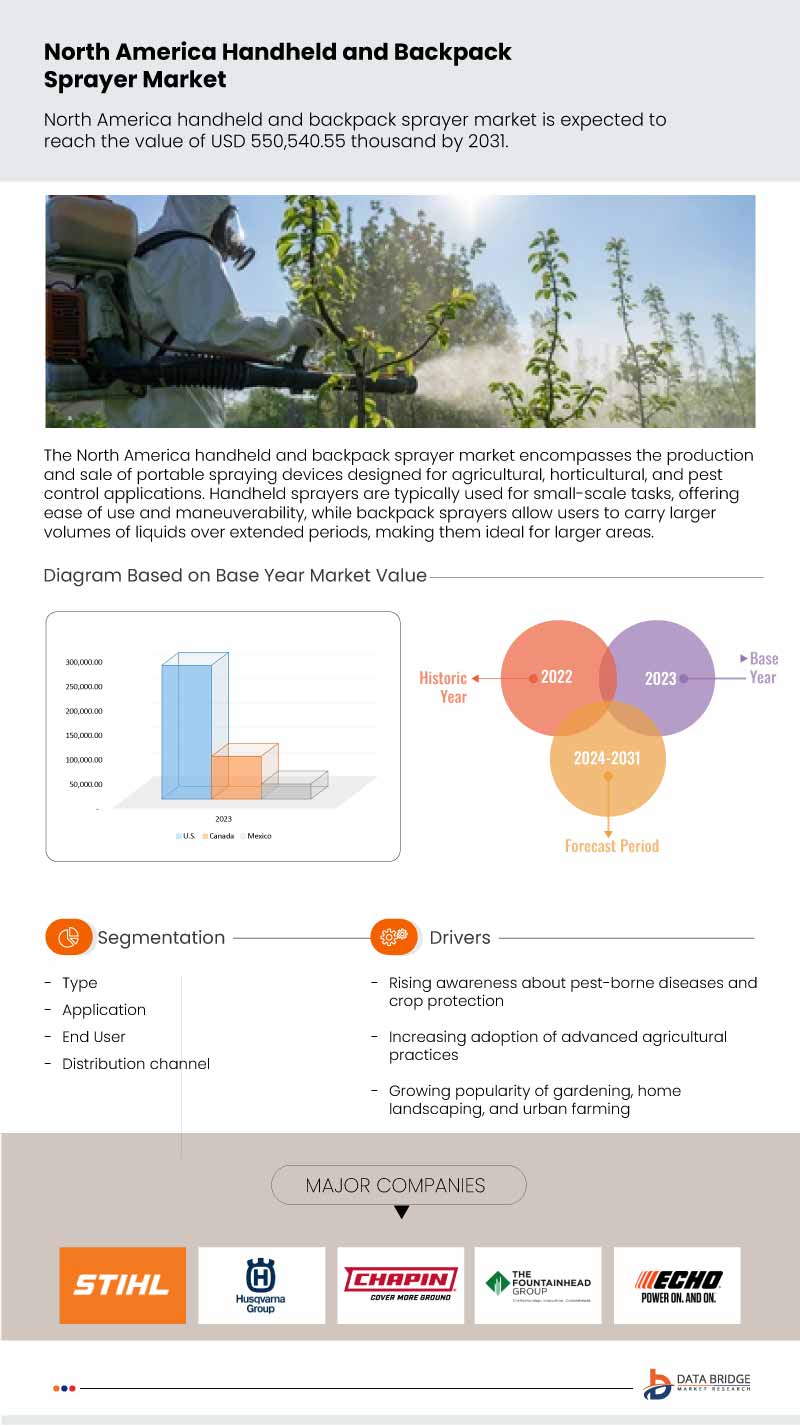 North America Handheld and Backpack Sprayers Market