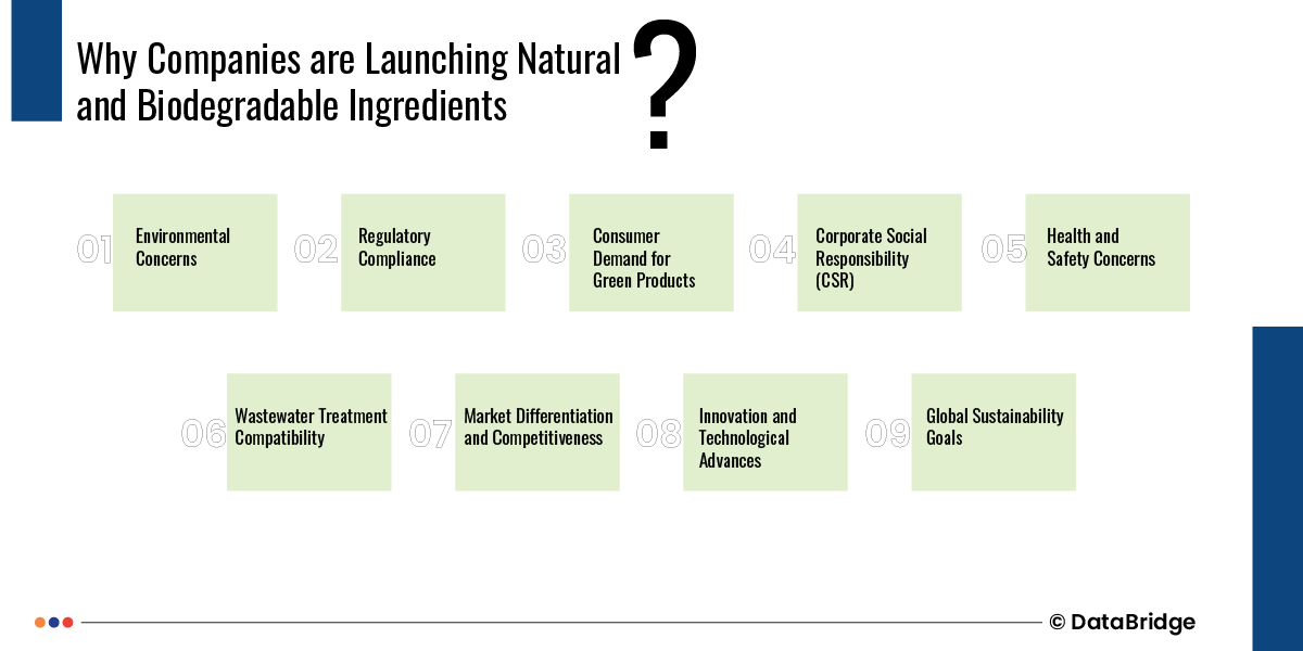 Companies are Launching Natural and Biodegradable Ingredients for Detergent Formulations for Home and, I&I Industry to Meet the Consumer Demand for Clean Labeled Products or Plant-Based Products