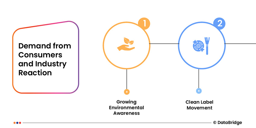 Companies are Launching Natural and Biodegradable Ingredients for Detergent Formulations for Home and, I&I Industry to Meet the Consumer Demand for Clean Labeled Products or Plant-Based Products