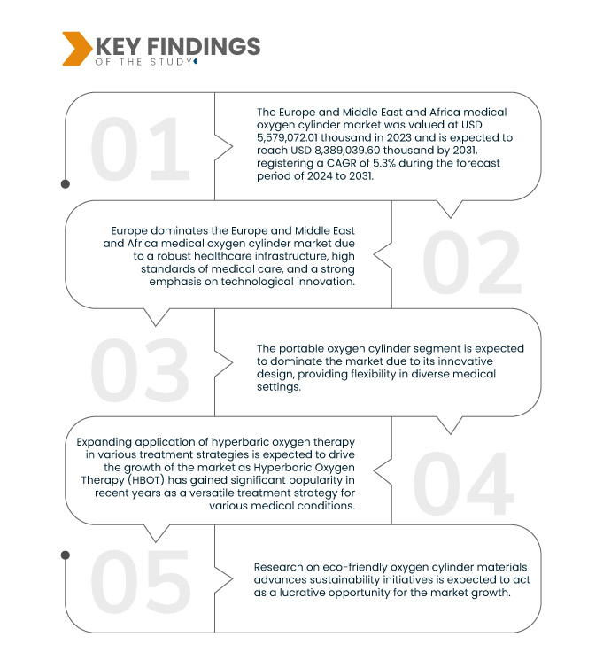 Europe and Middle East and Africa Medical Oxygen Cylinder Market