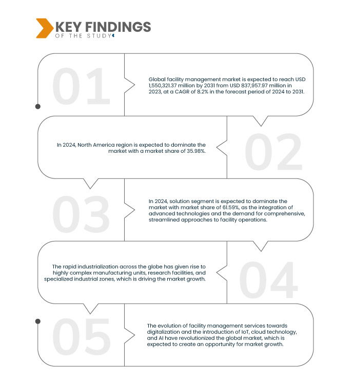 Facility-Management-Markt